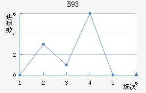 B93