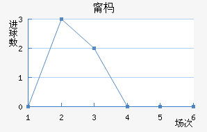 布加勒斯特迪那摩近六场进球走势