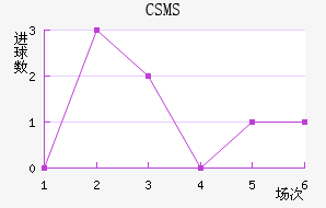 CSMS