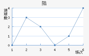 ½