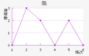 ½