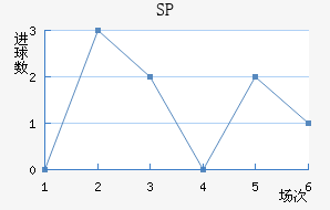 SP