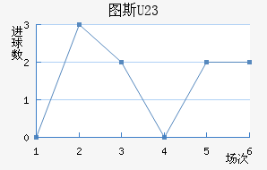 ͼ˹U23