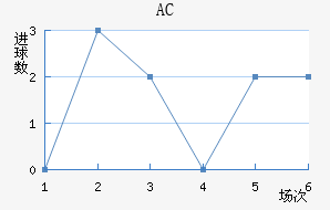 AC