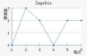 Zag ebie
