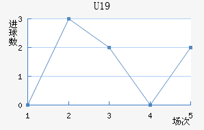 U19