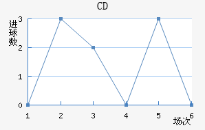 CD