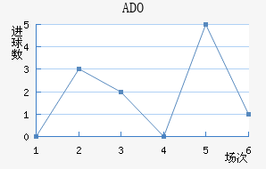 ADO