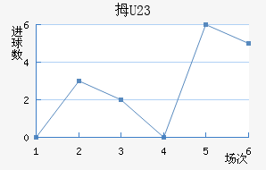 Ĵ(U23)