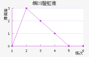 索斯诺维茨近六场进球走势