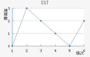 U17