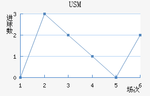 USM