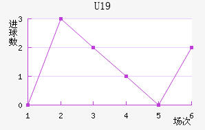 U19