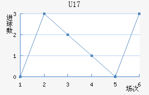 U17