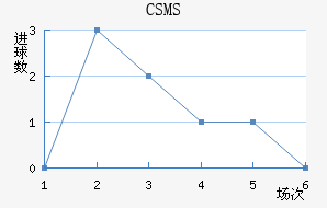 CSMS