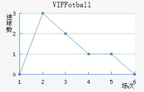 VIF Fotball