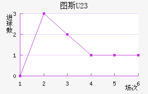 ͼ˹U23