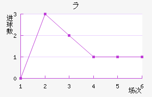 哥里卡近六场进球走势