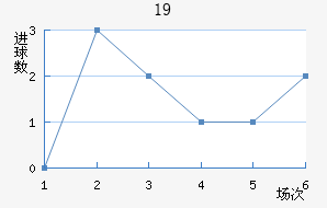 U19