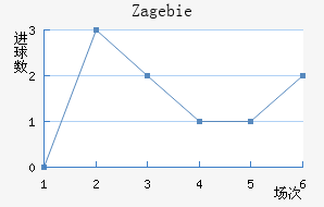 Zag ebie