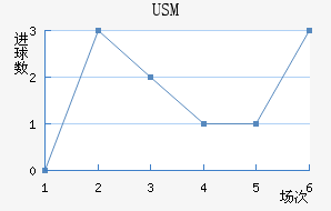 USM