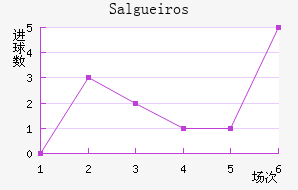 Salgueiros