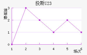 Ͷ˹(U23)