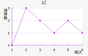 AZ 