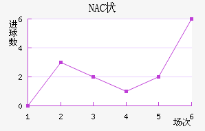 NAC״