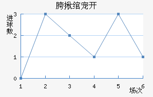 阿达纳迪美斯普近六场进球走势