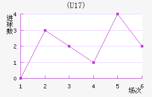 (U17)