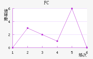 FC