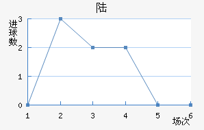 ½