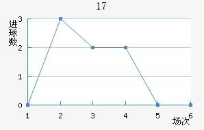 U17