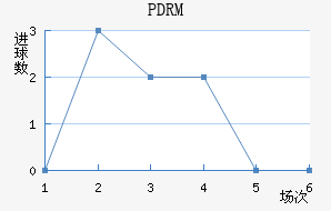 PDRM
