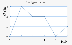 Salgueiros