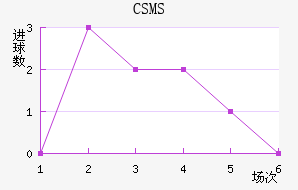 CSMS