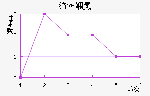科夫流浪者近六场进球走势