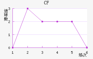 CF 