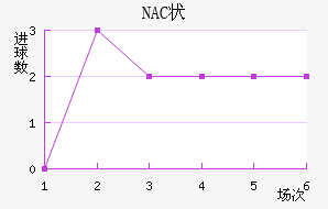 NAC״