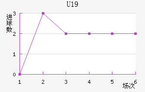 U19