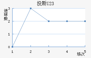 Ͷ˹(U23)