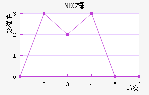 NEC÷