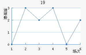 U19