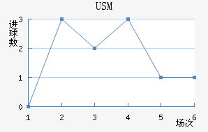 USM