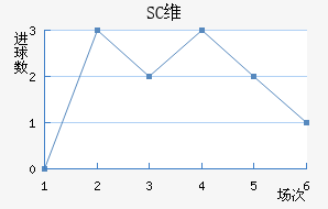 SCά