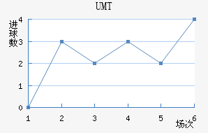 UMT