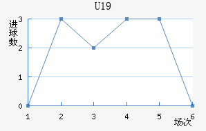 U19
