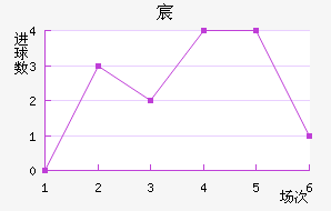 莫斯科斯巴达近六场进球走势