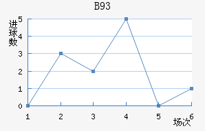 B93